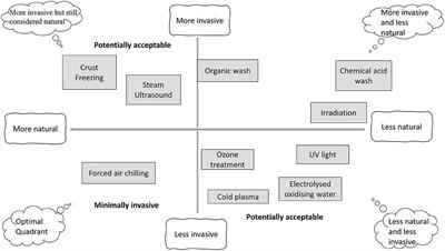 Combination of Natural Compounds With Novel Non-thermal Technologies for Poultry Products: A Review